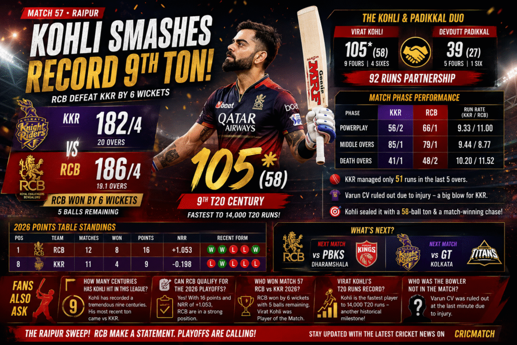 Virat Kohli celebrates his unbeaten 105-run innings during RCB vs KKR Match 57 of IPL 2026 in Raipur as Royal Challengers Bengaluru defeated Kolkata Knight Riders by six wickets.